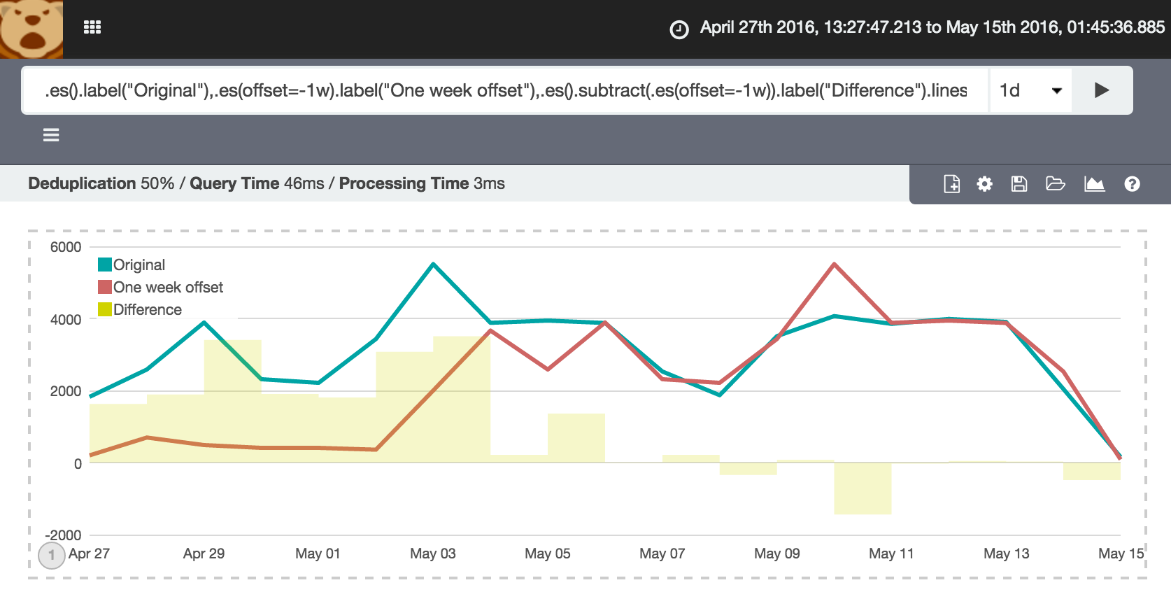 Kibana Timelion Series Calculations Difference from One Week Ago