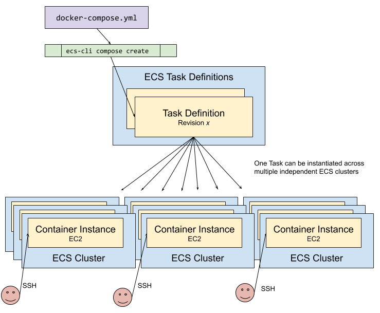 docker compose local cloud