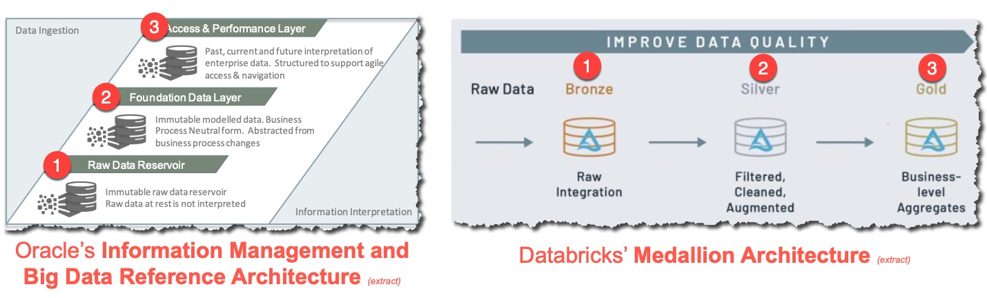 Extract from Oracle’s Information Management and Big Data Reference Architecture compared to Databricks' Medallion Architecture diagram