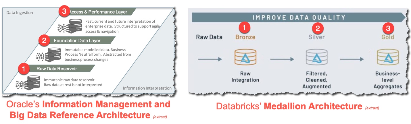 Data Engineering In 2022 Architectures Terminology
