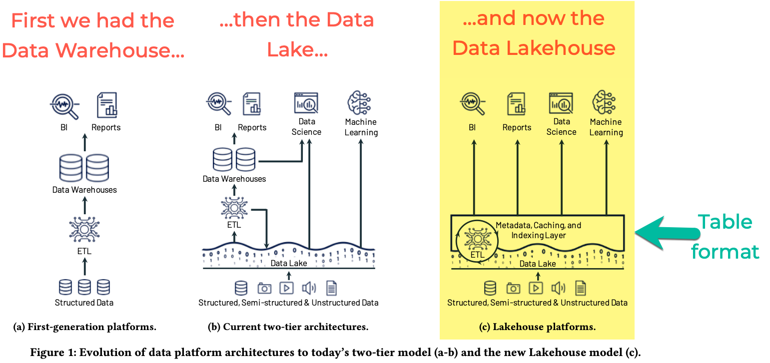 Diagram of the evolution of the Lakehouse from Databricks