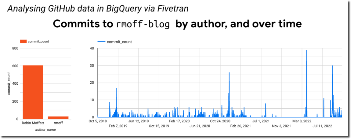 Charting rmoff-blog commit history using Fivetran and BigQuery