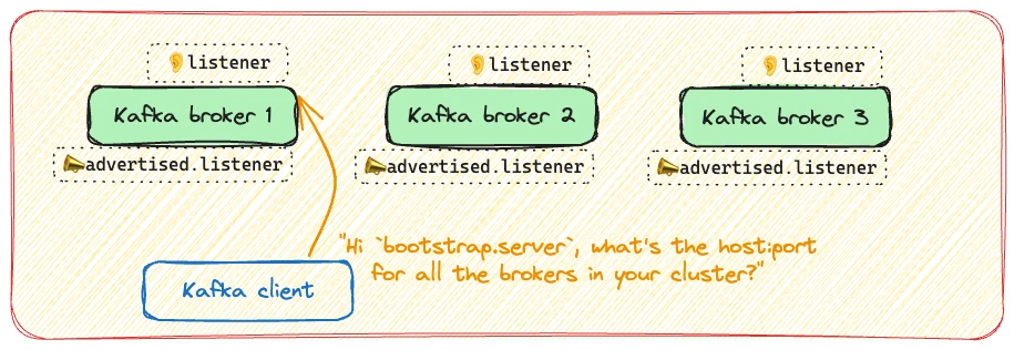 The initial bootstrap connection between Kafka broker and client