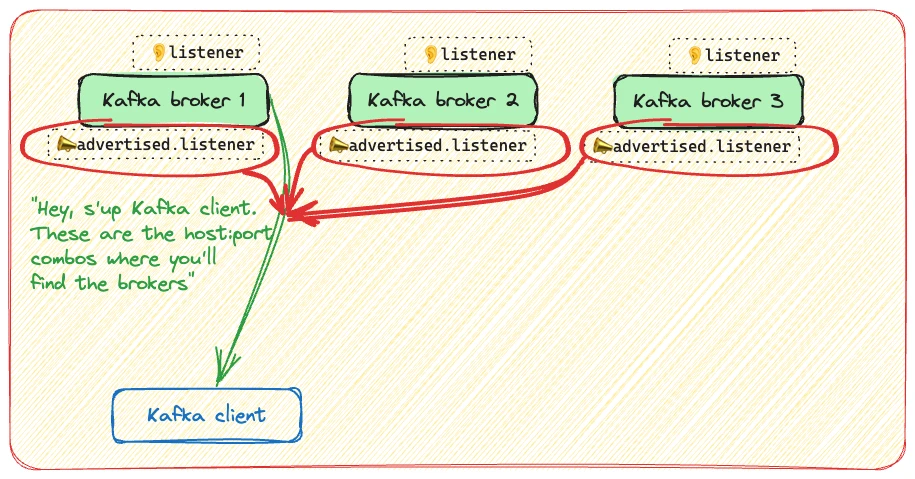 The advertised listeners exchange between Kafka broker and client