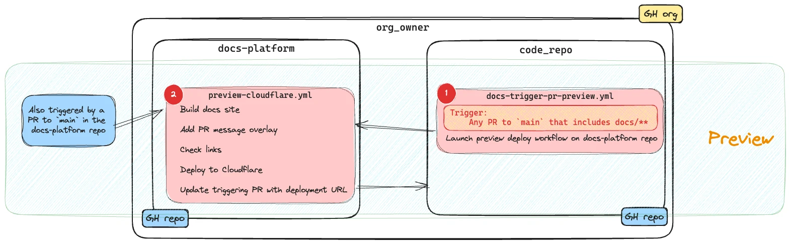 Diagram of the Preview build and deploy process