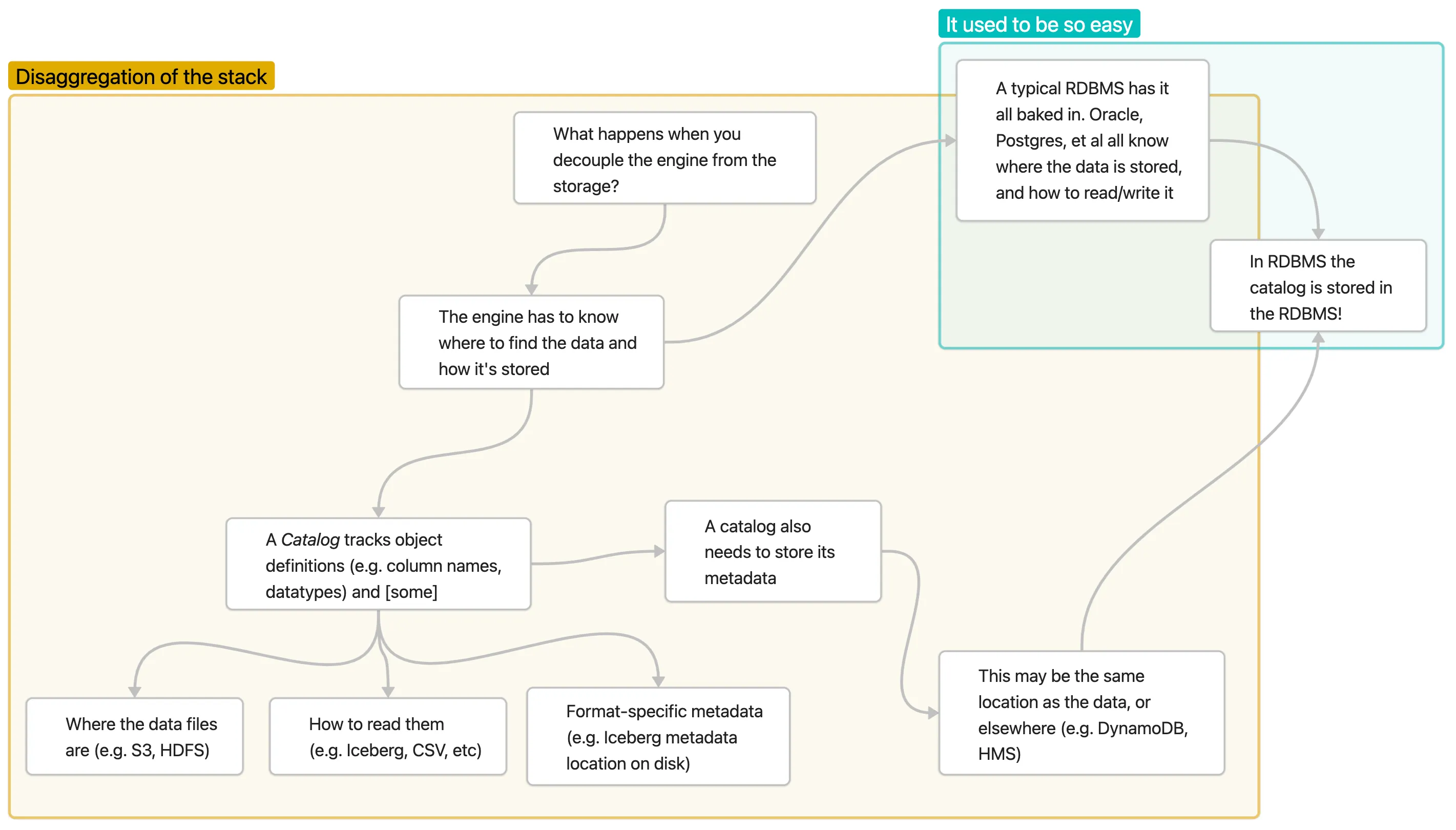 A series of boxes showing an explanation of the disaggregation of the stack and its implications for the need for a catalog. It constrasts this to the RDBMS in which the storage and compute are integrated and thus the catalog can be too.