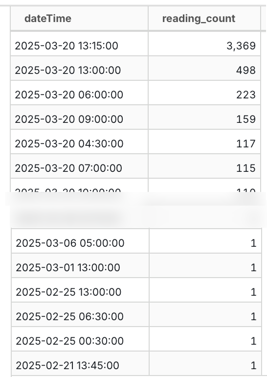 dateTime dist