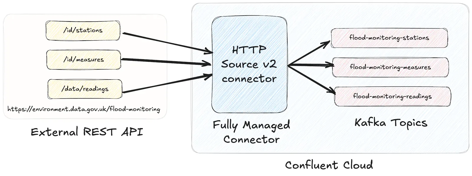 managed http connector