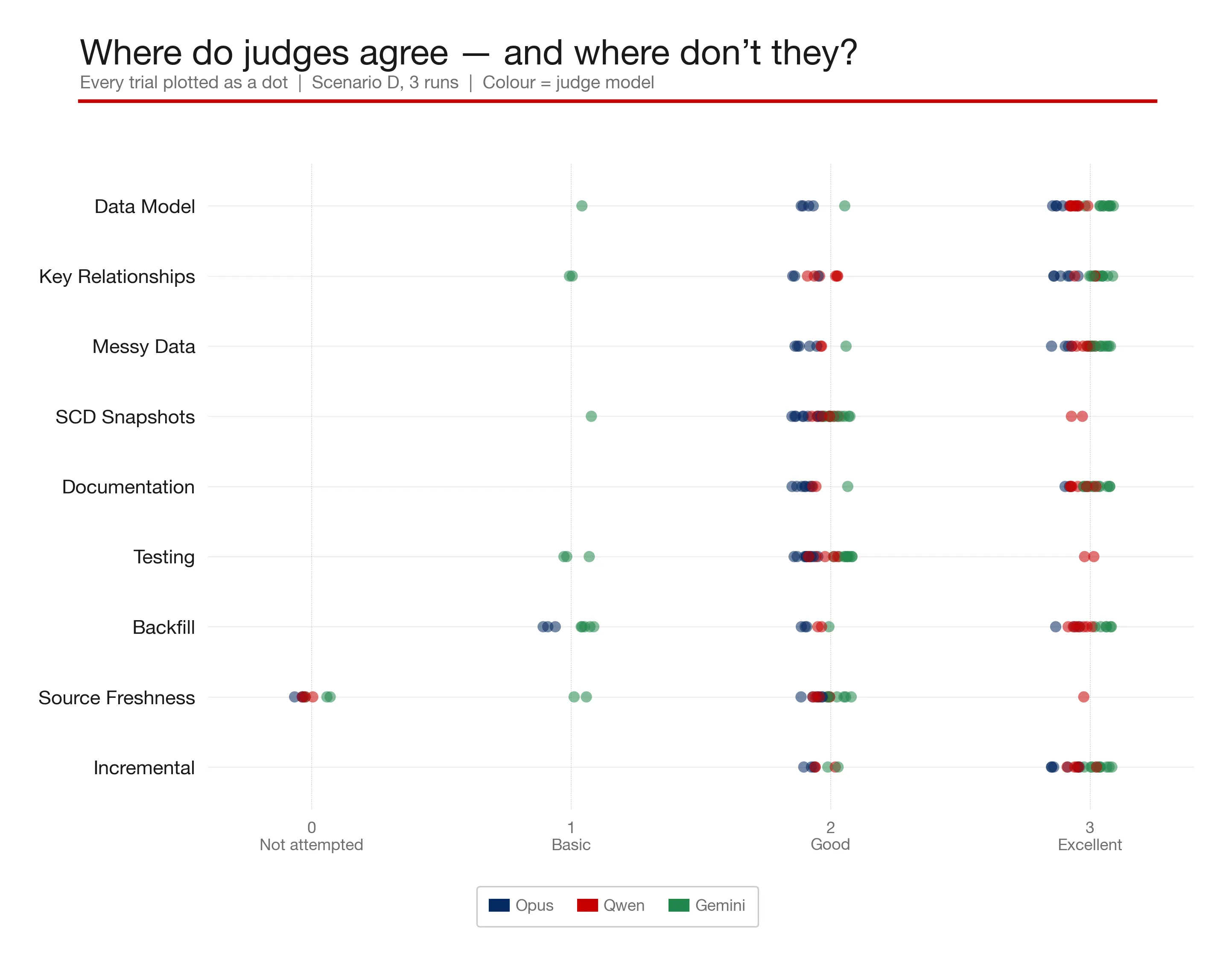 judge comparison dots