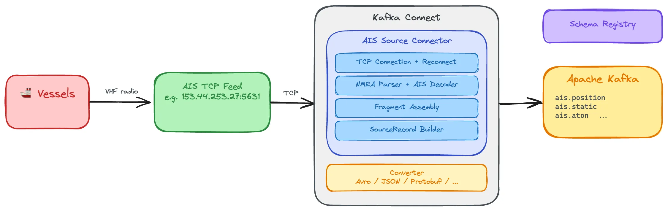 Architecture diagram showing AIS data flow from vessels through TCP feed to the Kafka Connect AIS Source Connector and into Apache Kafka topics
