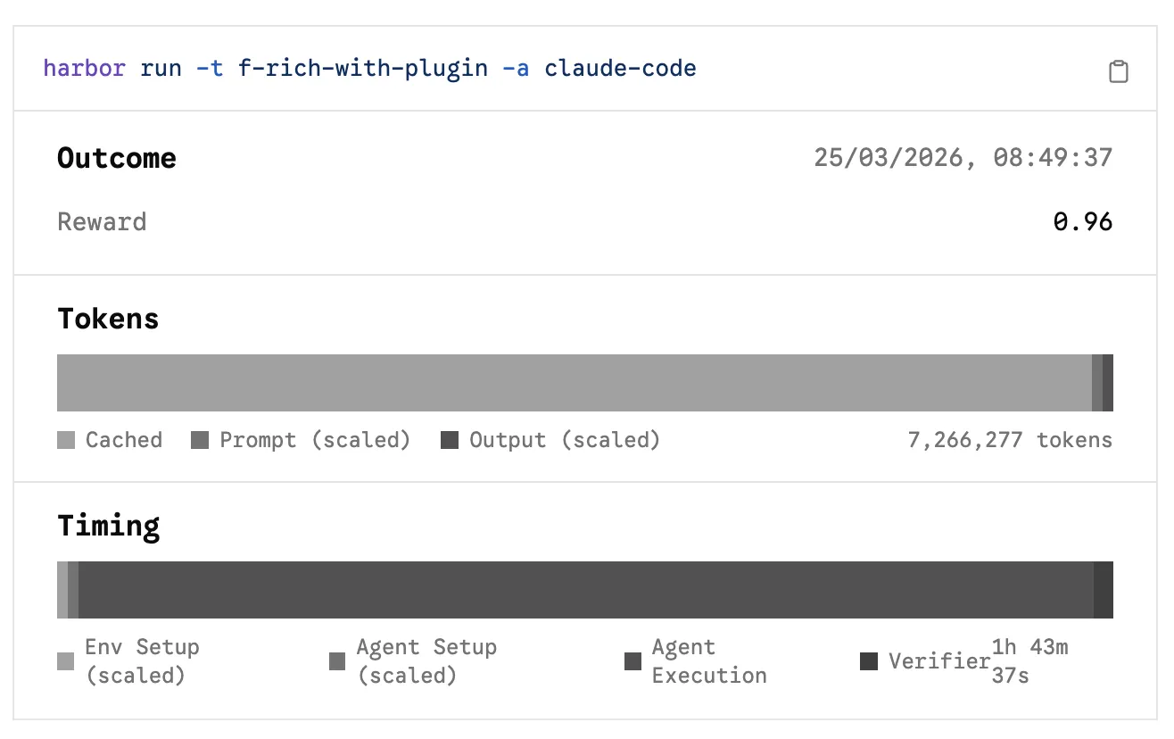 Harbor dashboard for the dbt task showing a reward of 0.96